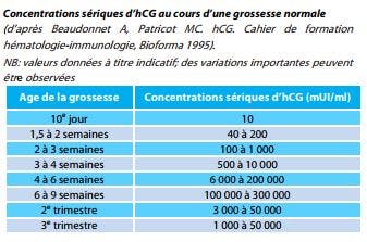 Hcg plasmatique Hcg plasmatique