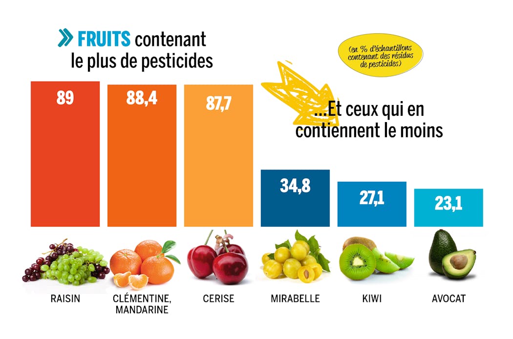 tableau des fruits contenant le plus de pesticides