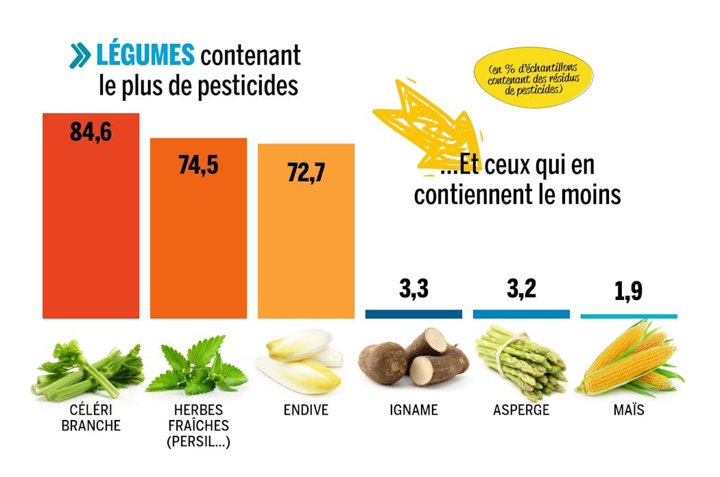 légumes contenant le plus de pesticides