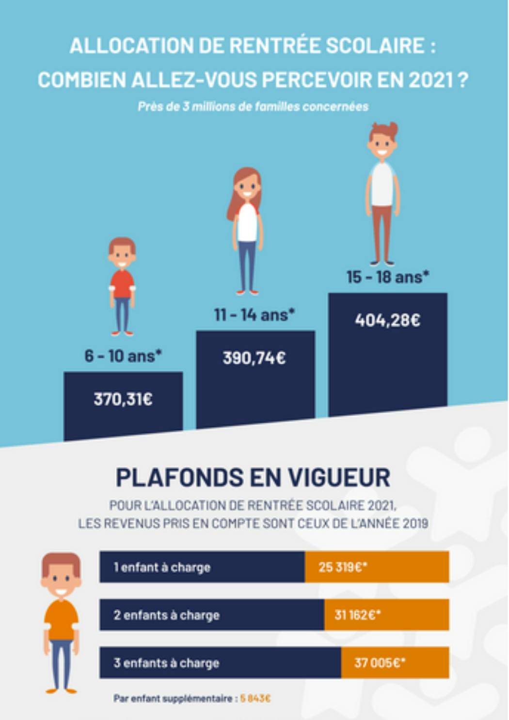 Le site aide-sociale.fr propose un simulateur gratuit pour l'allocation de rentrée scolaire