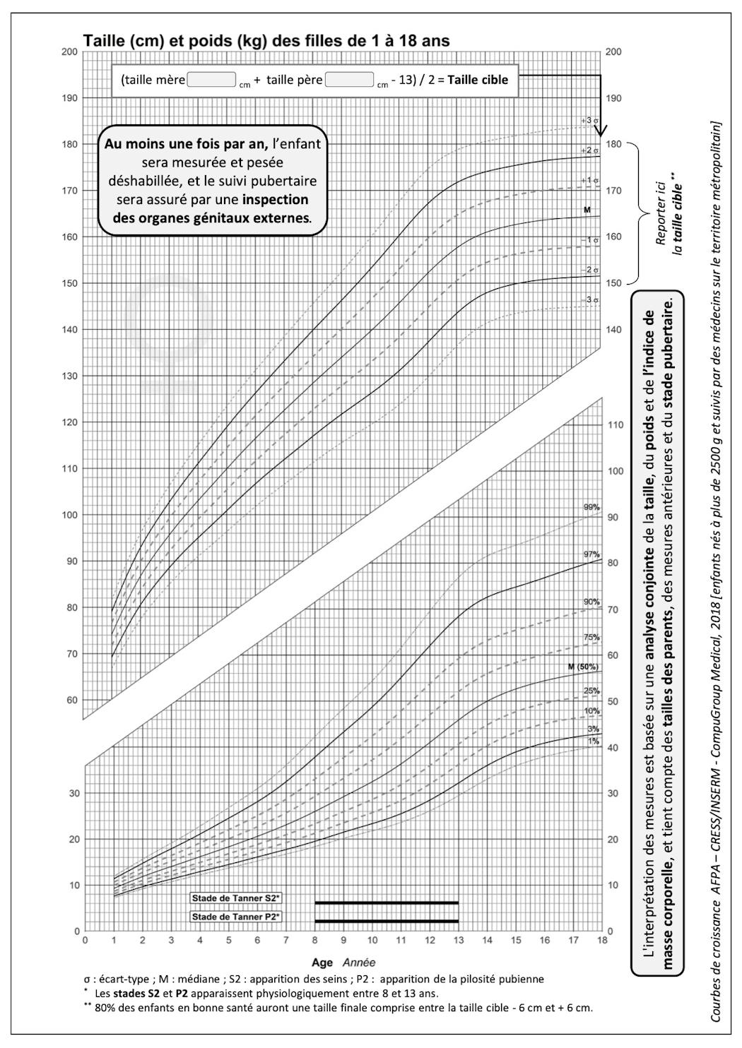 Comment lire et interpréter les courbes de croissance de bébé ?