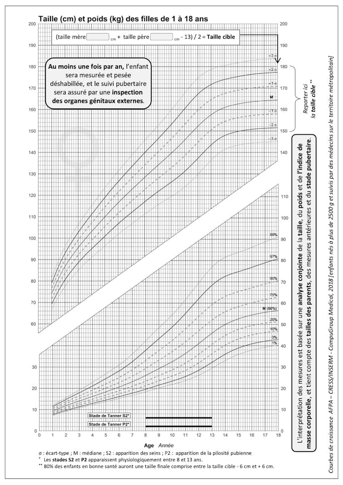 Courbes de croissance des filles entre 1 et 18 ans