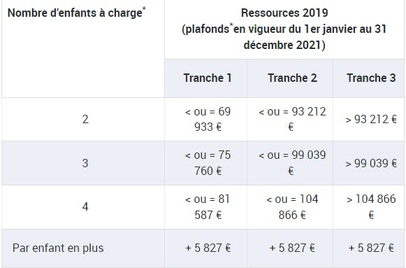 tranche revenus allocations familiales